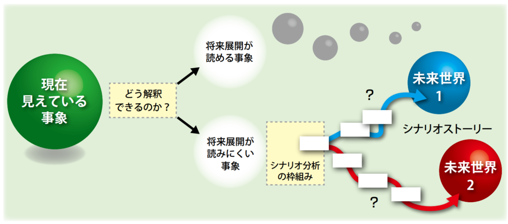 シナリオプランニングとは？プロが教えるシナリオ作成ヒント集 - 株式